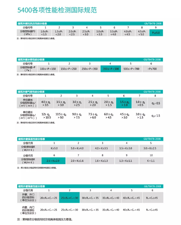 各項(xiàng)性能檢測(cè)國(guó)際規(guī)范 各項(xiàng)性能檢測(cè)國(guó)際規(guī)范
